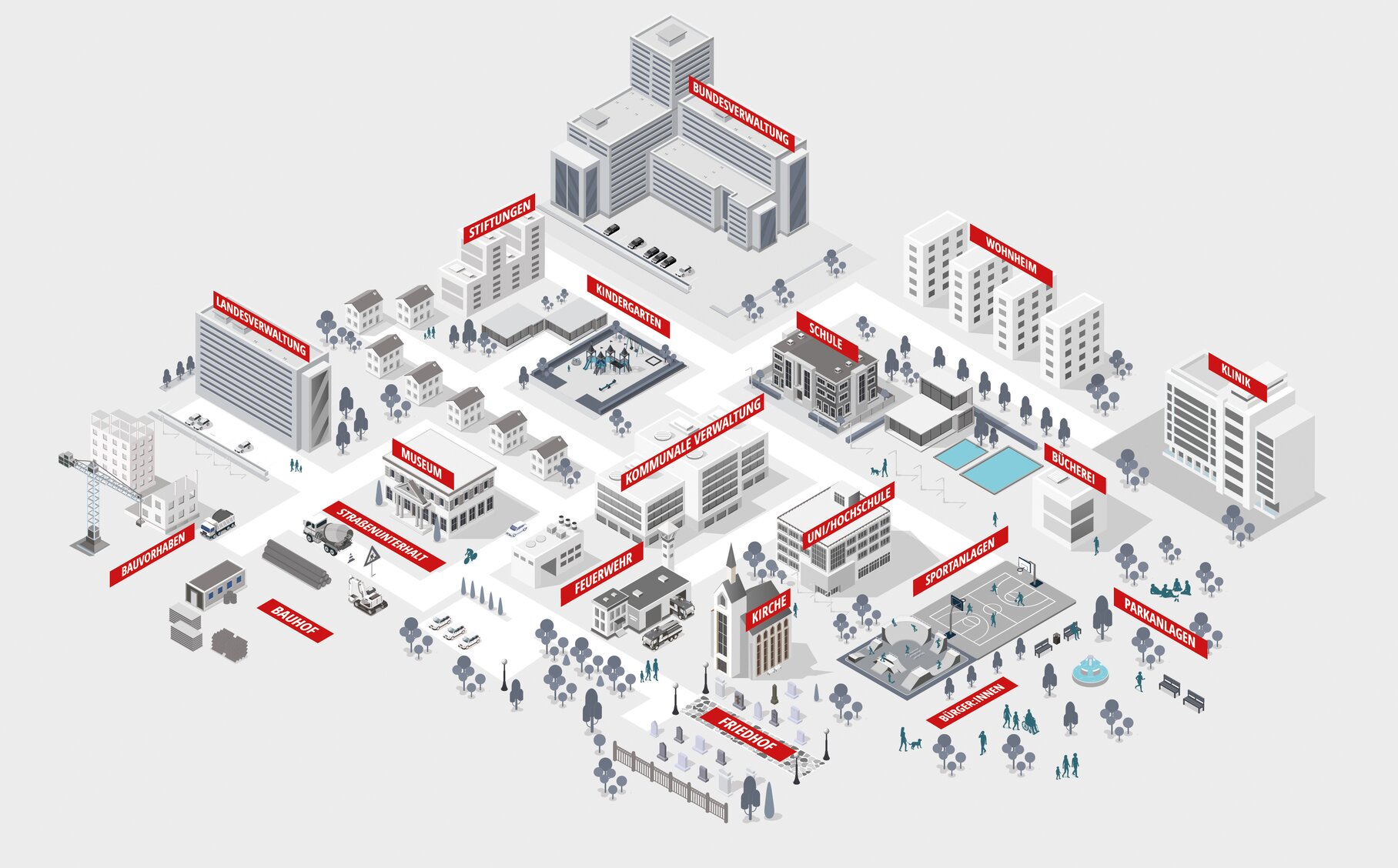 Illustration einer Kommune mit Bezeichnungen der einzelnen Arten öffentlicher Einrichtungen.